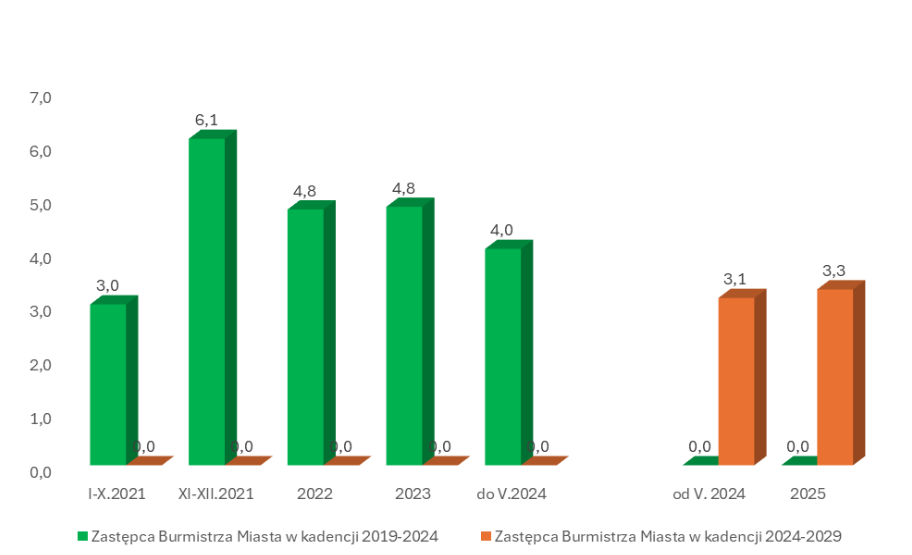 Wykres 1. Stosunek minimalnego wynagrodzenia do pensji zastępcy burmistrza w kadencjach 2019-2024 oraz 2024-2029 Wykres słupkowy