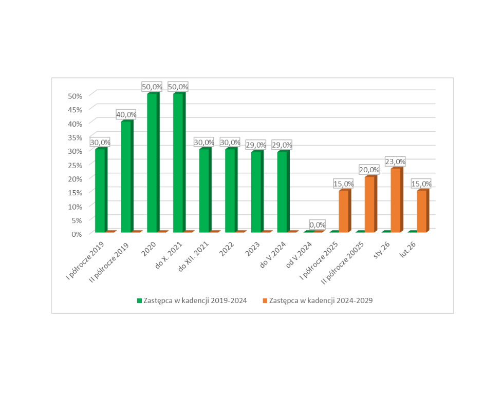 Wykres nr 1. Porównanie dodatków specjalnych Zastępców Burmistrzów Miasta w kadencjach 2019-2024 oraz 2024-2029 Wykres słupkowy